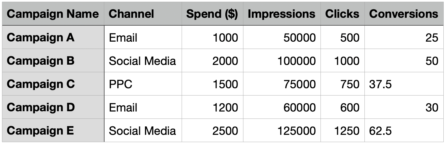 Sample Marketing Data