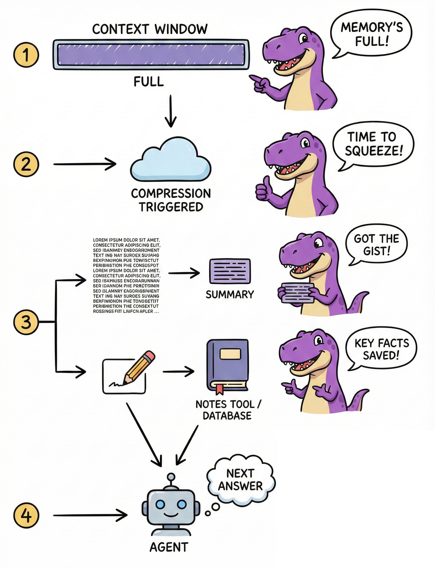 A flowchart illustrating Agent's memory lifecycle.